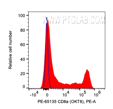 FC experiment of human PBMCs using PE-65135