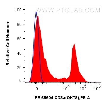 FC experiment of human PBMCs using PE-65604