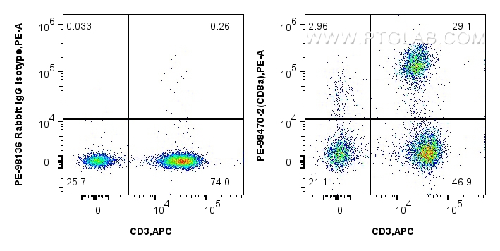 FC experiment of human PBMCs using PE-98470-2