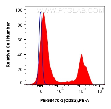 FC experiment of human PBMCs using PE-98470-2