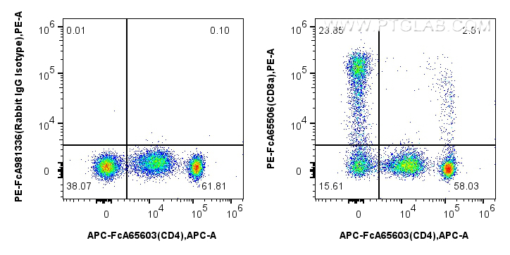FC experiment of human PBMCs using PE-FcA65506