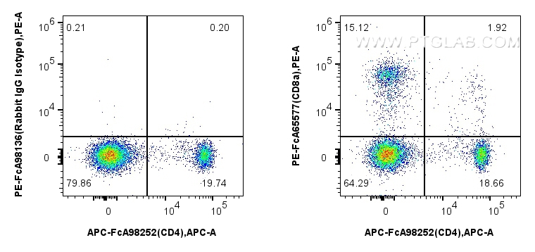 FC experiment of rat splenocytes using PE-FcA65577