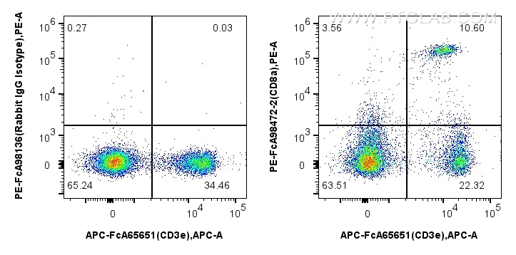 FC experiment of mouse splenocytes using PE-FcA98472-2