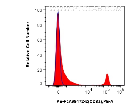 FC experiment of mouse splenocytes using PE-FcA98472-2