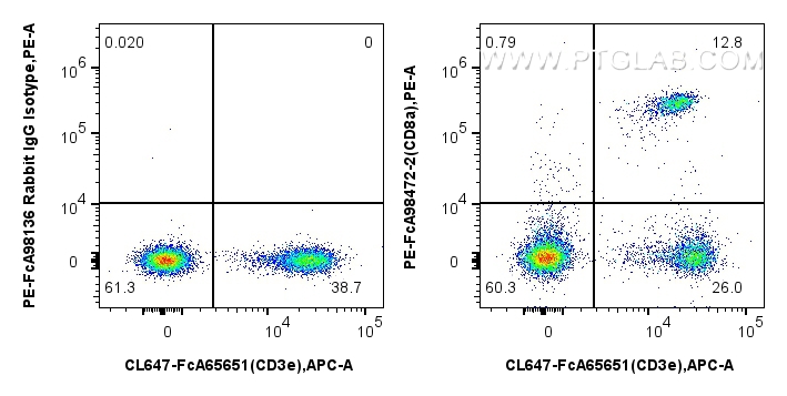 FC experiment of mouse splenocytes using PE-FcA98472-2
