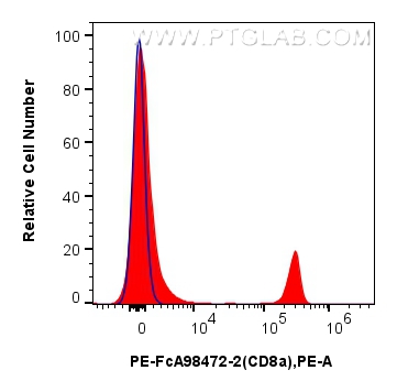 FC experiment of mouse splenocytes using PE-FcA98472-2