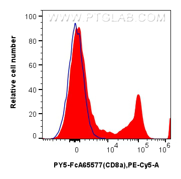 FC experiment of rat splenocytes using PY5-FcA65577 FC experiment of rat splenocytes using PY5-FcA65577