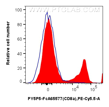 FC experiment of rat splenocytes using PY5P5-FcA65577 FC experiment of rat splenocytes using PY5P5-FcA65577
