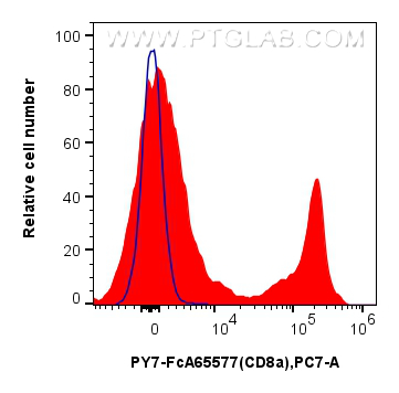 FC experiment of rat splenocytes using PY7-FcA65577 FC experiment of rat splenocytes using PY7-FcA65577