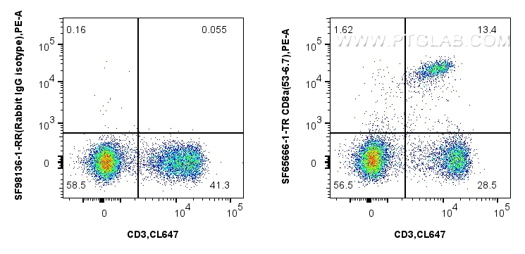 FC experiment of mouse splenocytes using SF65666-1-TR FC experiment of mouse splenocytes using SF65666-1-TR