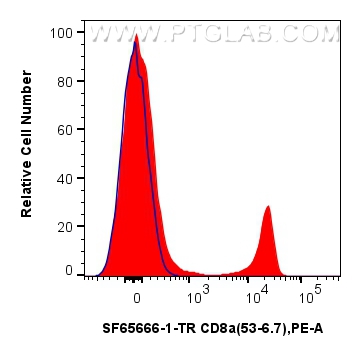 FC experiment of mouse splenocytes using SF65666-1-TR FC experiment of mouse splenocytes using SF65666-1-TR