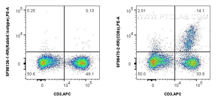 FC experiment of human PBMCs using SF98470-2-RR FC experiment of human PBMCs using SF98470-2-RR