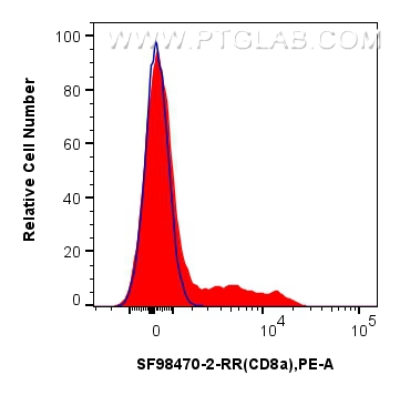 FC experiment of human PBMCs using SF98470-2-RR FC experiment of human PBMCs using SF98470-2-RR