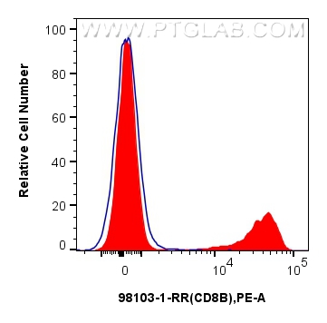 FC experiment of human PBMCs using 98103-1-RR
