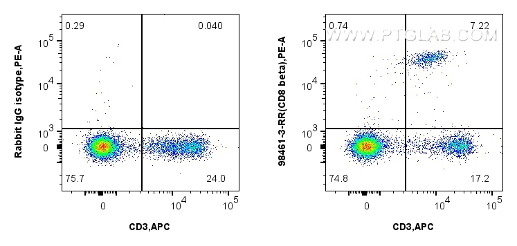 FC experiment of mouse splenocytes using 98461-3-RR (same clone as 98461-3-PBS) FC experiment of mouse splenocytes using 98461-3-RR (same clone as 98461-3-PBS)