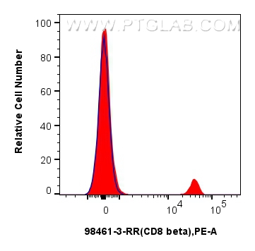 FC experiment of mouse splenocytes using 98461-3-RR (same clone as 98461-3-PBS) FC experiment of mouse splenocytes using 98461-3-RR (same clone as 98461-3-PBS)