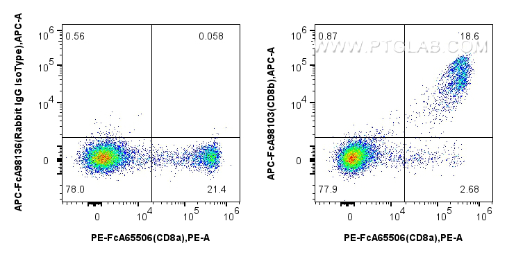 FC experiment of human PBMCs using APC-FcA98103
