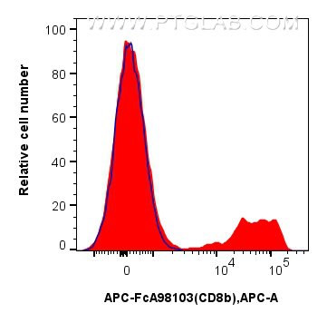 FC experiment of human PBMCs using APC-FcA98103