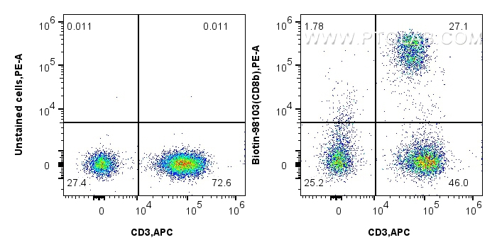 FC experiment of human PBMCs using Biotin-98103