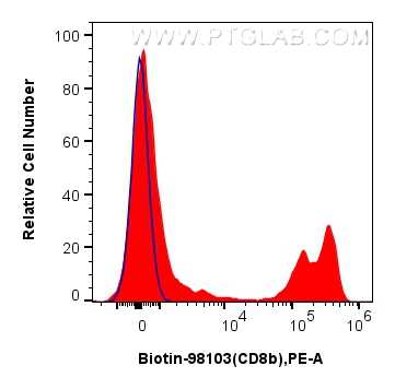FC experiment of human PBMCs using Biotin-98103