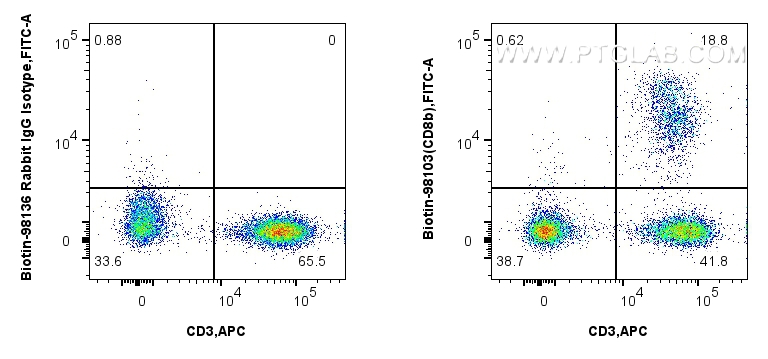 FC experiment of human PBMCs using Biotin-98103 FC experiment of human PBMCs using Biotin-98103