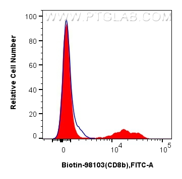 FC experiment of human PBMCs using Biotin-98103 FC experiment of human PBMCs using Biotin-98103