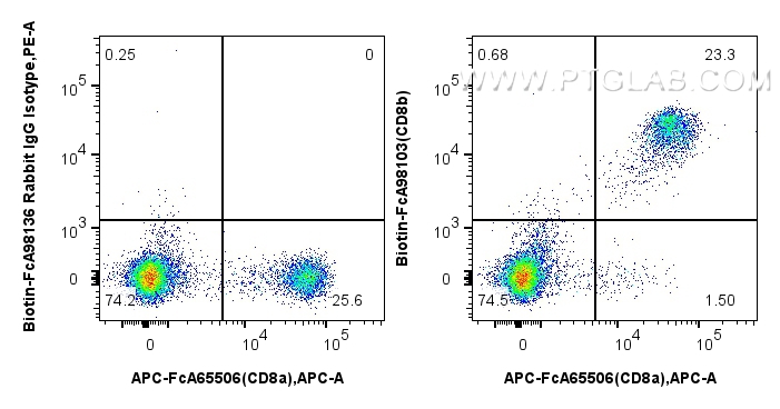 FC experiment of human PBMCs using Biotin-FcA98103 FC experiment of human PBMCs using Biotin-FcA98103