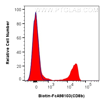 FC experiment of human PBMCs using Biotin-FcA98103 FC experiment of human PBMCs using Biotin-FcA98103
