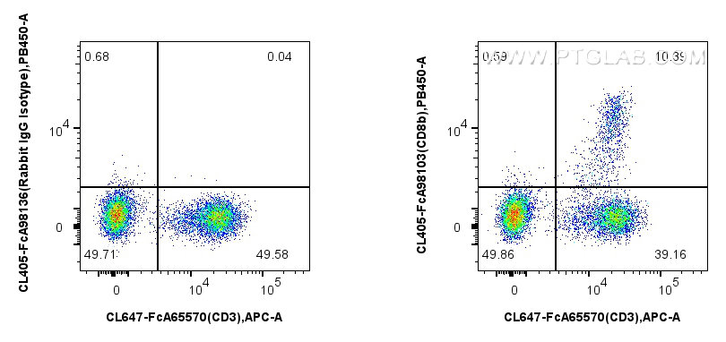 FC experiment of human PBMCs using CL405-FcA98103 FC experiment of human PBMCs using CL405-FcA98103
