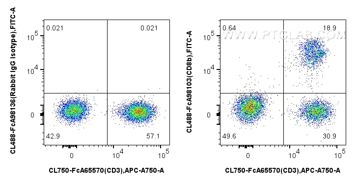 FC experiment of human PBMCs using CL488-FcA98103 FC experiment of human PBMCs using CL488-FcA98103