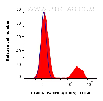 FC experiment of human PBMCs using CL488-FcA98103 FC experiment of human PBMCs using CL488-FcA98103