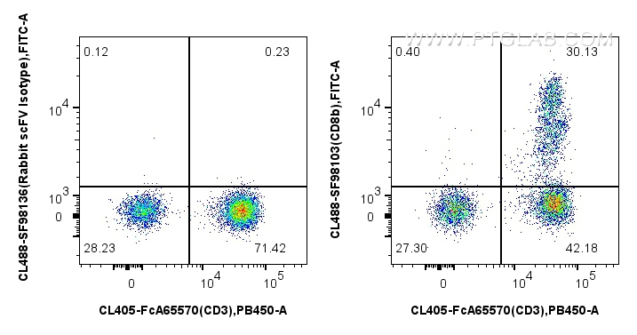 FC experiment of human PBMCs using CL488-SF98103 FC experiment of human PBMCs using CL488-SF98103