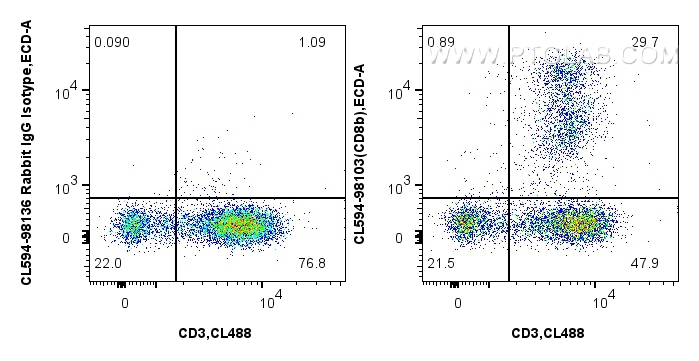 FC experiment of human PBMCs using CL594-98103