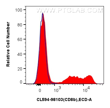 FC experiment of human PBMCs using CL594-98103