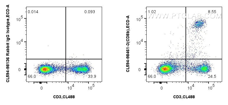 FC experiment of mouse splenocytes using CL594-98461-3 FC experiment of mouse splenocytes using CL594-98461-3