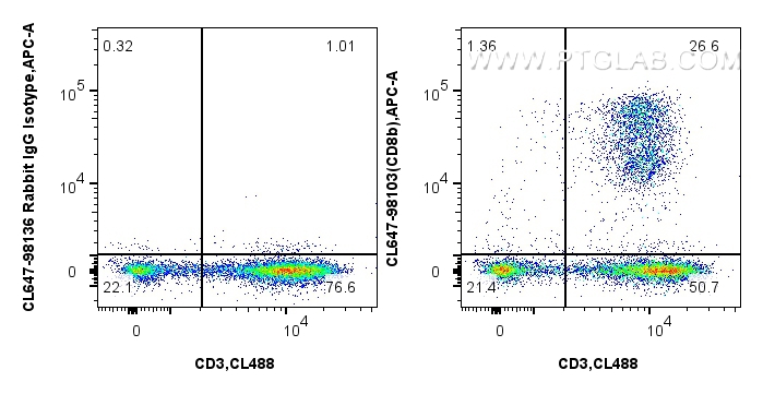 FC experiment of human PBMCs using CL647-98103