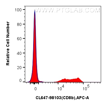 FC experiment of human PBMCs using CL647-98103