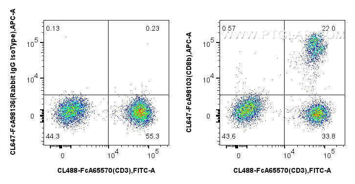 FC experiment of human PBMCs using CL647-FcA98103 FC experiment of human PBMCs using CL647-FcA98103