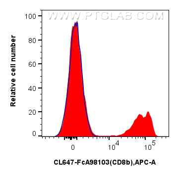 FC experiment of human PBMCs using CL647-FcA98103 FC experiment of human PBMCs using CL647-FcA98103