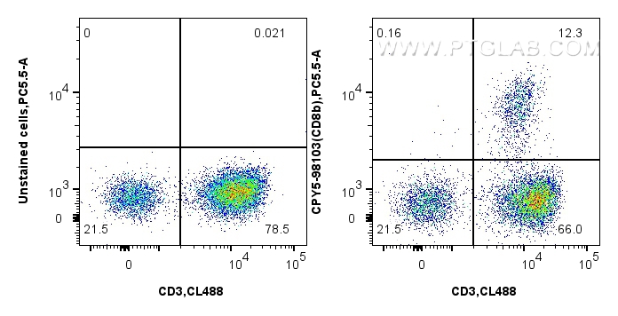 FC experiment of human PBMCs using CPY5-98103