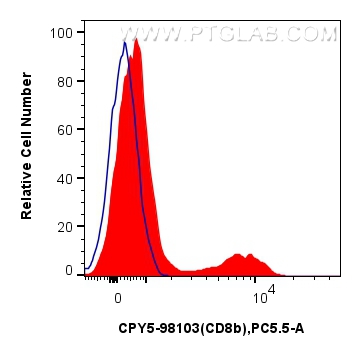 FC experiment of human PBMCs using CPY5-98103