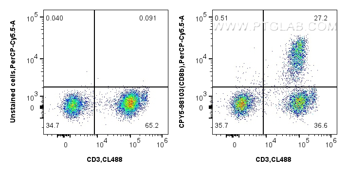 1x10^6 human PBMCs were surface stained with 5 ul CoraLite® Plus 488 Anti-Human CD3 (UCHT1) Mouse IgG2a Recombinant Antibody (<a class='green' href='/productredirect?CatalogNo=CL488-65570' target='_blank'>CL488-65570</a>, Clone: UCHT1), and 5 ul PerCP-Cyanine5.5 Anti-Human CD8b Rabbit RecAb (CPY5-98103, Clone: 241326A7) or unstained. Cells were not fixed. FC experiment of human PBMCs using CPY5-98103