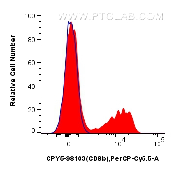 1x10^6 human PBMCs were surface stained with 5 ul PerCP-Cyanine5.5 Anti-Human CD8b Rabbit RecAb (CPY5-98103, Clone: 241326A7) (red) or unstained (blue). Cells were not fixed. FC experiment of human PBMCs using CPY5-98103