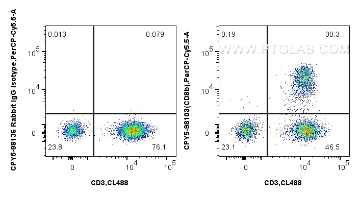 FC experiment of human PBMCs using CPY5-98103
