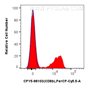 FC experiment of human PBMCs using CPY5-98103