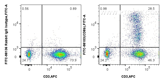 FC experiment of human PBMCs using FITC-98103