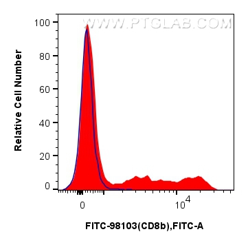 FC experiment of human PBMCs using FITC-98103