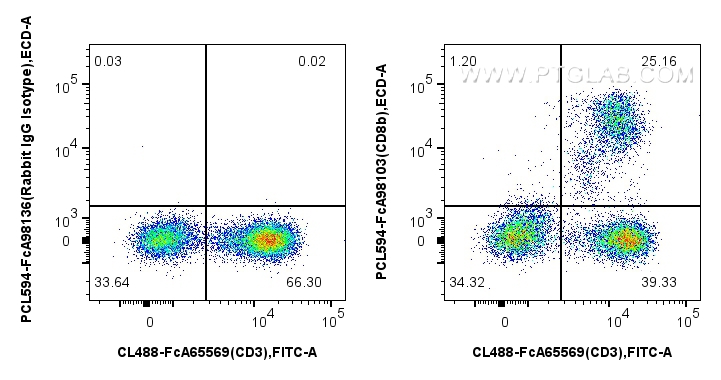 FC experiment of human PBMCs using PCL594-FcA98103 FC experiment of human PBMCs using PCL594-FcA98103