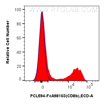 FC experiment of human PBMCs using PCL594-FcA98103 FC experiment of human PBMCs using PCL594-FcA98103
