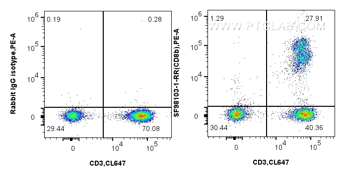 FC experiment of human PBMCs using SF98103-1-RR FC experiment of human PBMCs using SF98103-1-RR